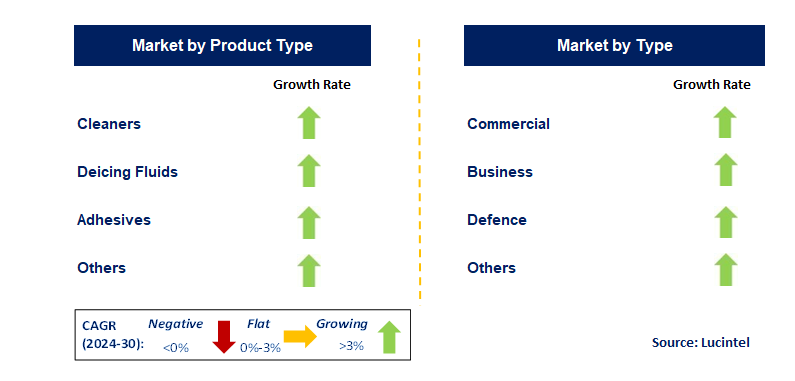 Aerospace Maintenance Chemical by Segment
